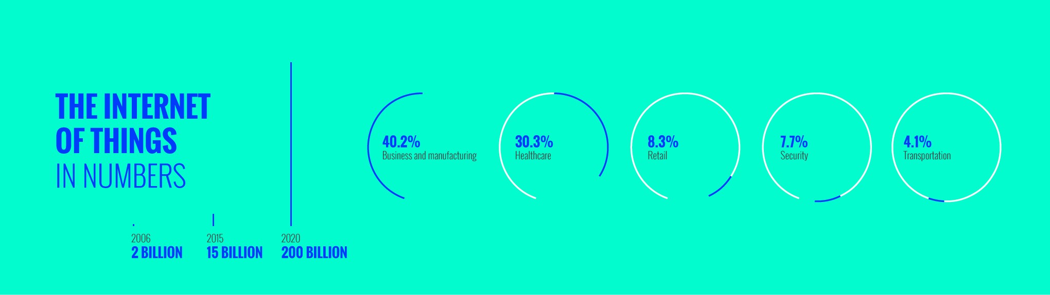internet de las cosas evolución en números Blog GammaUX
