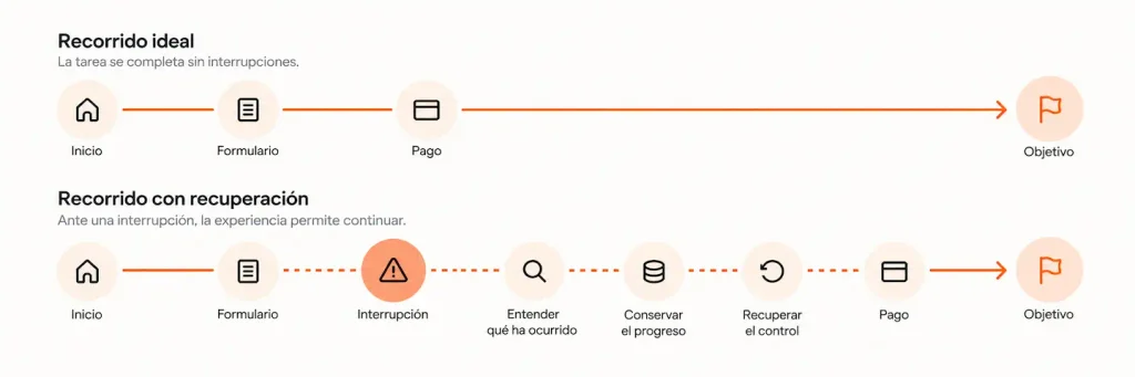 recovery path ux design