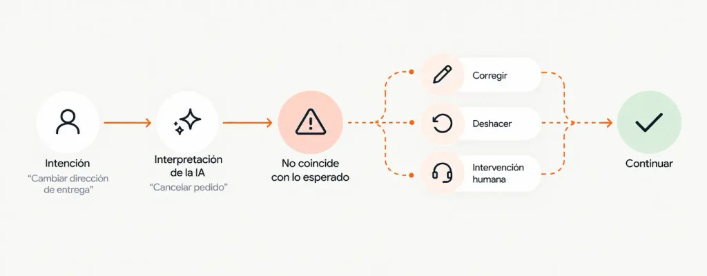 recovery path ux design